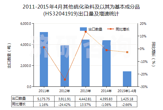 2011-2015年4月其他硫化染料及以其為基本成分品(HS32041919)出口量及增速統(tǒng)計(jì)